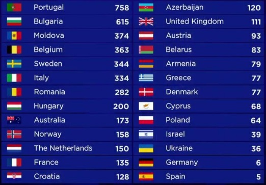 Eurovision 2017 clasificaciones